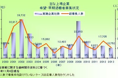 2013年の希望・早期退職実施企業53社、最多はルネサスエレクトロニクス 画像