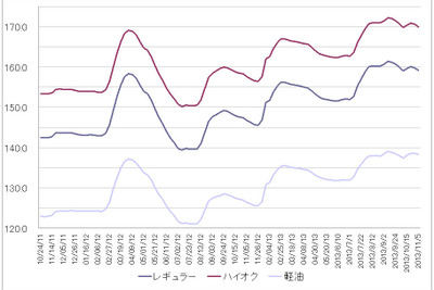 ガソリン価格、レギュラー158.6円…前週比0.5円安、3週連続の下落 画像