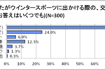 スキー・スノボファン、5割は雪道の運転が不安…オートウェイ調べ 画像