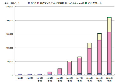 車載Ethernet世界市場、2020年には約55倍に拡大…矢野経済調べ 画像