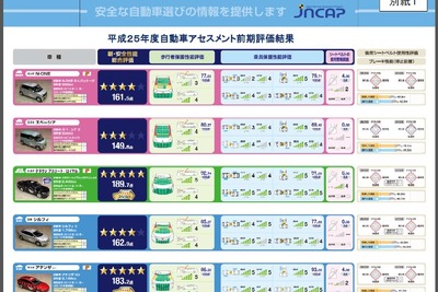 【JNCAP13】前期試験結果を公表、クラウンとアテンザが最高評価の5ツ星 画像