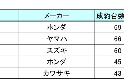 バイクオークション成約ランキング、中古相場はやや下落…オークネット10月 画像