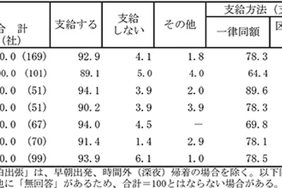 新幹線グリーン車利用も増加傾向に……「2013年度 国内・海外出張旅費調査」 画像