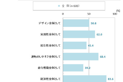 軽自動車への乗り換え組、経済性や運転のしやすさで高い満足度…人気の“モアスペース”系はパッケージングに高評価 画像