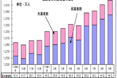 9月の失業率、前月から横ばいの3.1％…マレーシア 画像