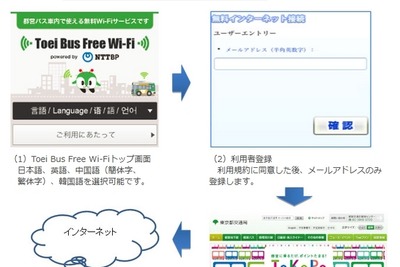 東京都交通局、都営バス車内でWi-Fiを無償提供 画像