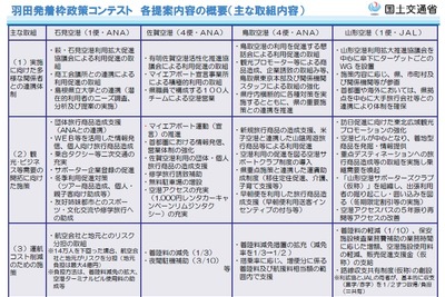 羽田空港発着枠を巡る政策コンテスト…石見、鳥取、山形が1便づつ獲得、佐賀は落選 画像