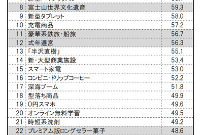 新型ハイブリッドに30代男女はときめきを感じない 画像