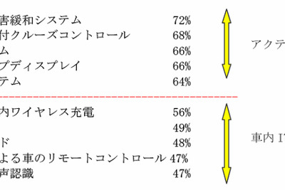 自動車先進技術の利用意向調査、衝突回避システムが2年連続トップ…JDパワー 画像