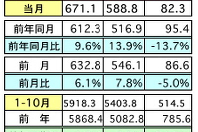 10月の輸出、前年同月比9.6％増加　輸入も13.9％の大幅増に…マレーシア 画像