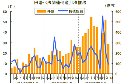 中小企業金融円滑化法適用後の倒産、14か月連続増加…11月 東京商工リサーチ 画像