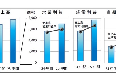 大手自動車部品メーカーの業績、海外事業好調や円安効果で増収増益…2013年中間期 画像