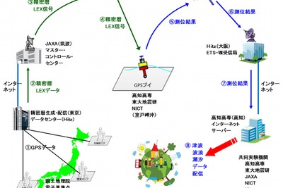 JAXAなど、準天頂衛星初号機と技術試験衛星を使って津波データを伝送する実験を開始 画像