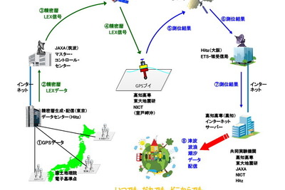 準天頂衛星「みちびき」を利用したGPS津波計の高精度観測データ 「きく8号」で送信実験開始 画像