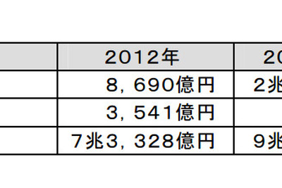 スマートコミュニティ関連国内市場、2013年に1兆円突破…富士経済調べ 画像