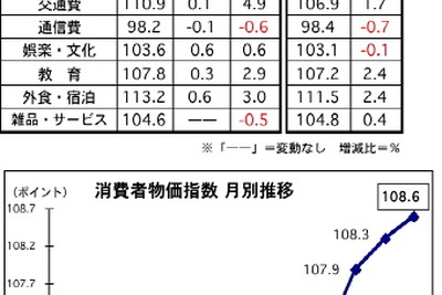 マレーシア11月の消費者物価、前月比で0.3%アップ 画像