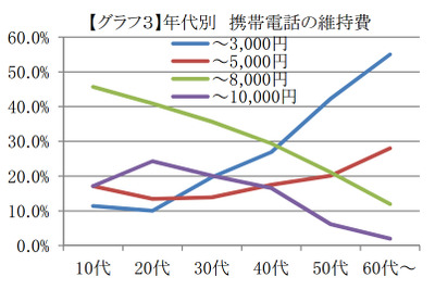 ケータイとクルマの維持費、意識比較調査…クルマ離れの要因は価値観の変化 画像