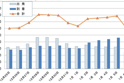 関西国際空港、年末年始の国際線利用者数1日当たり3.6万人と過去最高の見込み 画像