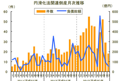 中小企業金融円滑化法適用後の倒産、1年4か月ぶりの低水準…12月 東京商工リサーチ 画像