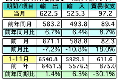 マレーシア11月の輸出、前年同月比6.7％増加　日本は輸出入共に3位 画像