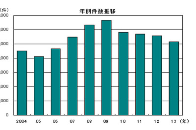 倒産件数はリーマンショック以降最少の1万0855件…2013年 帝国データバンク 画像