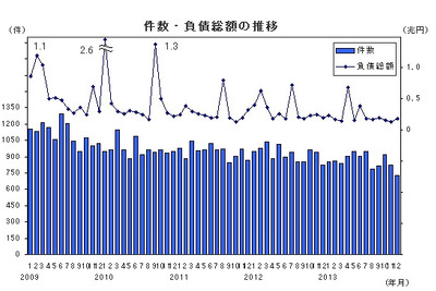 12月の企業倒産件数、2006年9月以来の低水準…帝国データバンク 画像