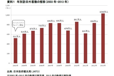 訪日外国人、1036万人と過去最高に…2013年日本政府観光局 画像