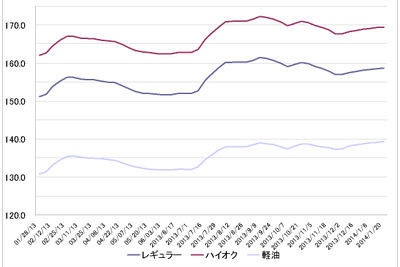 ガソリン価格、レギュラー158.7円…昨年末から上昇続く 画像