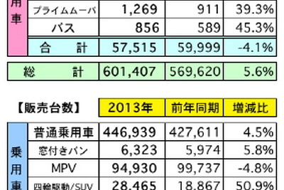 2013年マレーシア自動車販売実績、前年比4.5％増の65万5793台…2014年は2.0％増の予想 画像