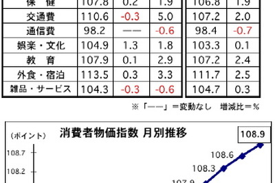 2013年のマレーシア消費者物価、2.1％上昇　 画像