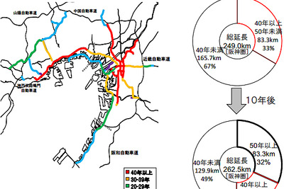 阪神高速、大規模更新・修繕計画を発表…事業費3700億円 画像