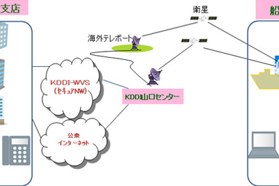 KDDI、船舶向けに衛星通信を利用した広帯域衛星通信サービスを開始 画像