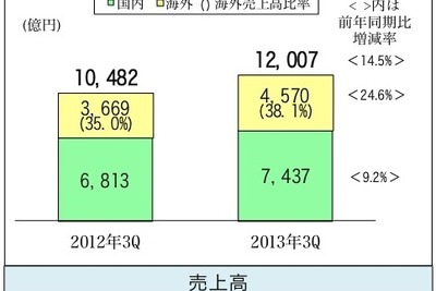 富士通 第3四半期決算……増収・増益で純損益は黒字に 画像