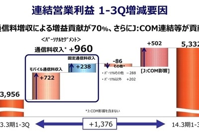 KDDI 第3四半期決算……増収増益、過去最高 画像