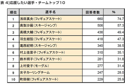 もうすぐソチ五輪！　注目選手や気になる競技は？ 画像