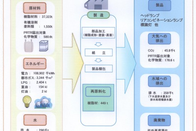 小糸製作所、「環境報告書2013」を発表…製品の省エネ・小型軽量化と「ムダゼロ」徹底めざす 画像