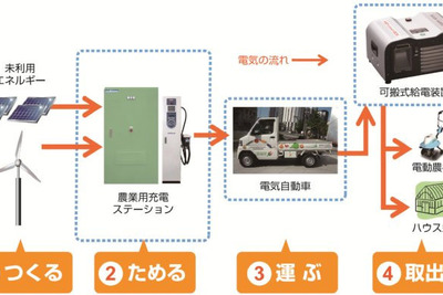 三菱自動車とニチコン、農業用充電ステーションの本格稼動を開始 画像