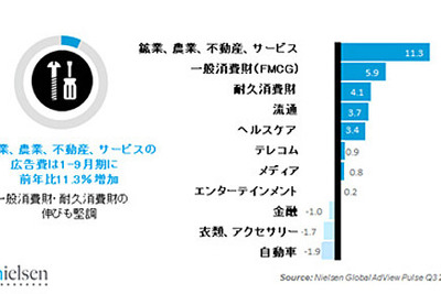 全世界における自動車広告費は縮小傾向…ニールセン調べ 画像