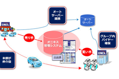 オニキスグループ、加盟店間の共有在庫システムをリニューアル 画像