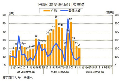 中小企業金融円滑化法適用後の倒産件数、2か月連続のマイナス…1月 東京商工リサーチ 画像