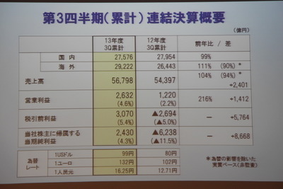 パナソニック、4～12月期の最終利益が過去最高に 画像