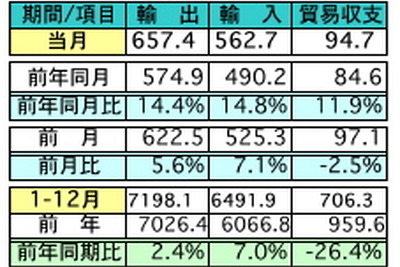 マレーシア2013年の輸出額、2.4％の増加に　日本は797.5億リンギで3位 画像