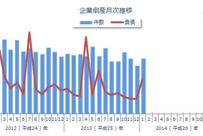 倒産件数、23年ぶりに900件割れ、運輸業は7カ月ぶりに増加…1月東京商工リサーチ調べ 画像