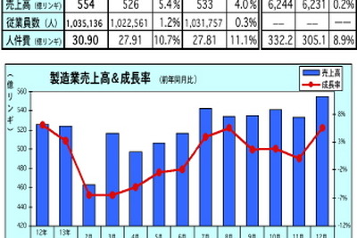 昨年の製造業売上、0.2％増の6,244億リンギに…マレーシア 画像