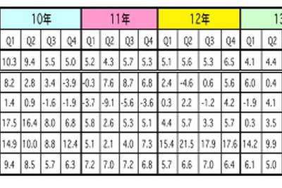 2013年のマレーシアGDP成長、プラス4.7％に…第4四半期は5.1％ 画像