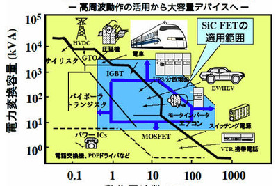 炭化ケイ素半導体の実用化へ一歩…自動車用部品にも 画像