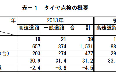 タイヤ整備不良率31.2％、前年比4.5ポイント減…日本自動車タイヤ協会調べ 画像