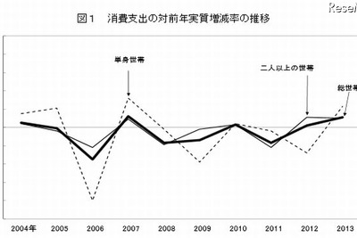 家計支出2年連続の増加…外食や旅行が好調、教育費は減少 画像