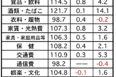 1月のマレーシア消費者物価、前月比で0.6％上昇 画像
