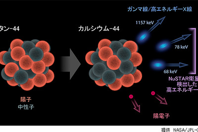理化学研究所など、チタンの鮮明な写真撮影に成功…高エネルギーＸ線宇宙望遠鏡で 画像